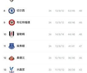 电竞投注-英超积分榜：枪手3分领跑，曼联61分第三已基本锁定欧冠资格